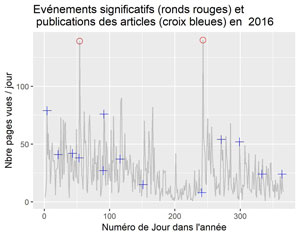 Evénements significatifs et dates des articles en 2016