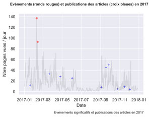 Evénements significatifs vs Articles en 2017