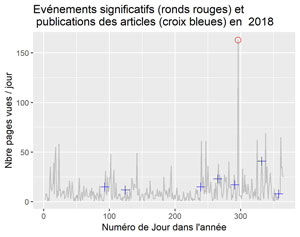 Evénements significatifs et dates des articles en 2018