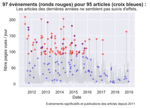 Evénements significatifs vs Articles depuis 2011