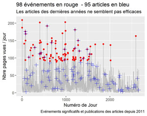 Evénements significatifs et dates de publication des articles