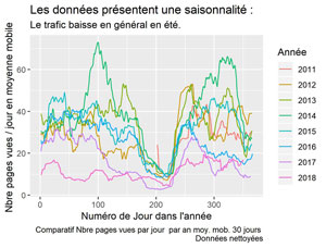 trafic par années