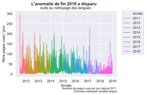 PV langues nettoyées