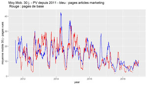 Comparatif trafic de base vs trafic articles marketing en moyenne mobile.