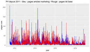 Comparatif trafic de base vs trafic articles marketing