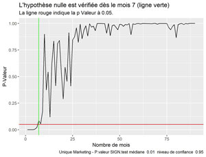 Durée de vie pages Unique Marketing