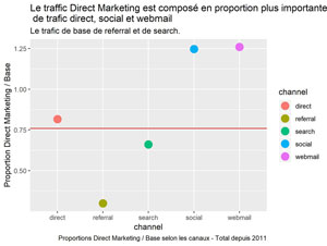 Proportions Direct Marketing / Base selon les canaux