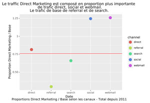 Proportions Direct Marketing / Base selon les canaux