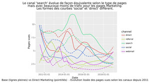 Evolution trafic de base vs trafic Direct Marketing selon les canaux depuis 2011