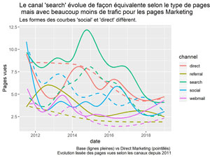 Evolution trafic de base vs trafic Direct Marketing selon les canaux depuis 2011