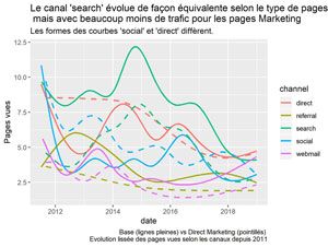 Analyse du trafic selon les canaux avec R