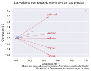 Diagramme des individus et des variables pages de base.