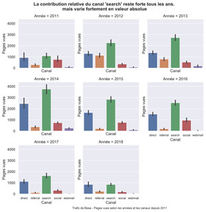 Trafic de base selon les canaux par ans