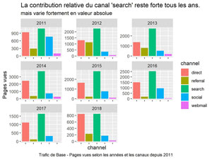 Trafic de base selon les canaux par ans