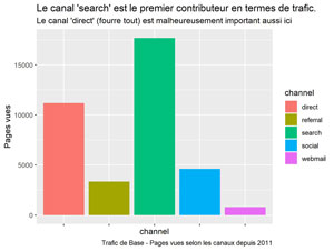 Trafic de base selon les canaux depuis 2011