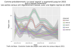 Evolution du trafic de base selon les canaux depuis 2011