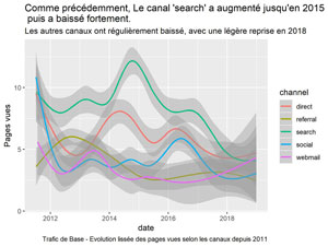 Evolution du trafic de base selon les canaux depuis 2011