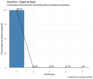 Pourcentage de variable expliquée selon les dimensions : pages de base