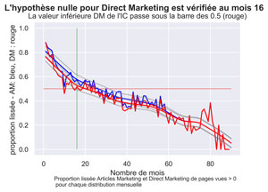 Comparatif Articles Marketing vs Direct Marketing