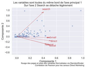 Analyse en Composantes Principales sur les canaux de trafic Web avec Python