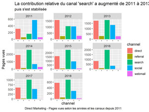 Trafic Direct Marketing selon les canaux par ans