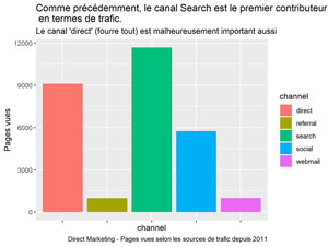 Trafic Direct Marketing selon les canaux depuis 2011.