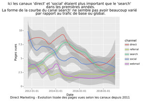 Evolution du trafic Direct Marketing selon les canaux depuis 2011.