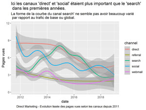 Evolution du Trafic Direct Marketing selon les canaux depuis 2011