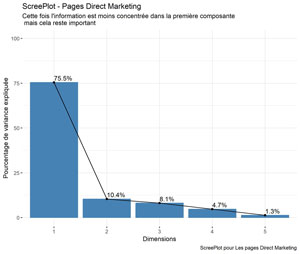 Pourcentage de variance expliquée : pages direct marketing