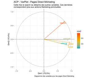 Diagramme des variables :  pages direct marketing