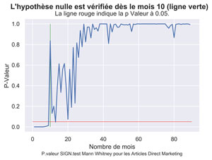 Durée de vie Articles Direct Marketing