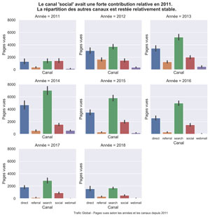 Trafic par canaux et par ans