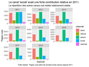 Trafic par canaux et par ans