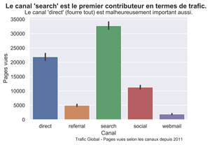 Trafic par canaux depuis 2011