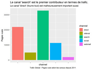 Trafic par canaux depuis 2011