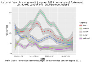 Evolution du trafic selon les canaux.