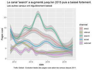 Evolution du trafic selon les canaux.