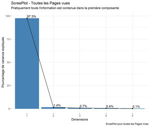 Pourcentage de variance expliquée selon les dimensions : toutes les pages