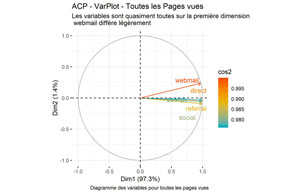 Pourcentage de variable expliquée selon les dimensions : pages de base