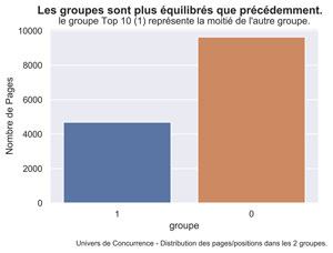 Distribution des Pages