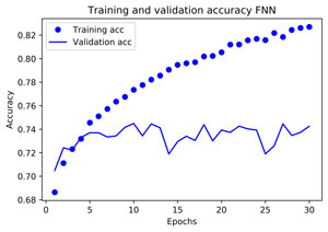 Classification de pages Web via Deep Learning – Réseau de Neurones à propagation avant