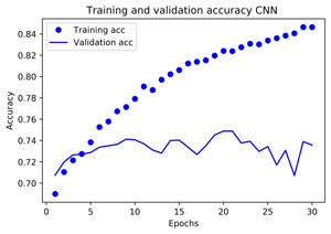 Classification de pages Web via Deep Learning – Réseau de Neurones Convolutif