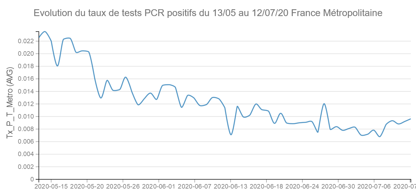 Etude Données Tests PCR Covid 19 – I