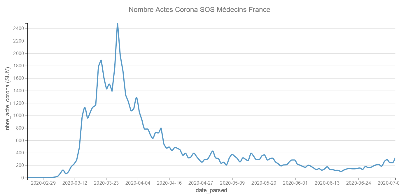 Etude Données SOS Médecins Covid 19 – I