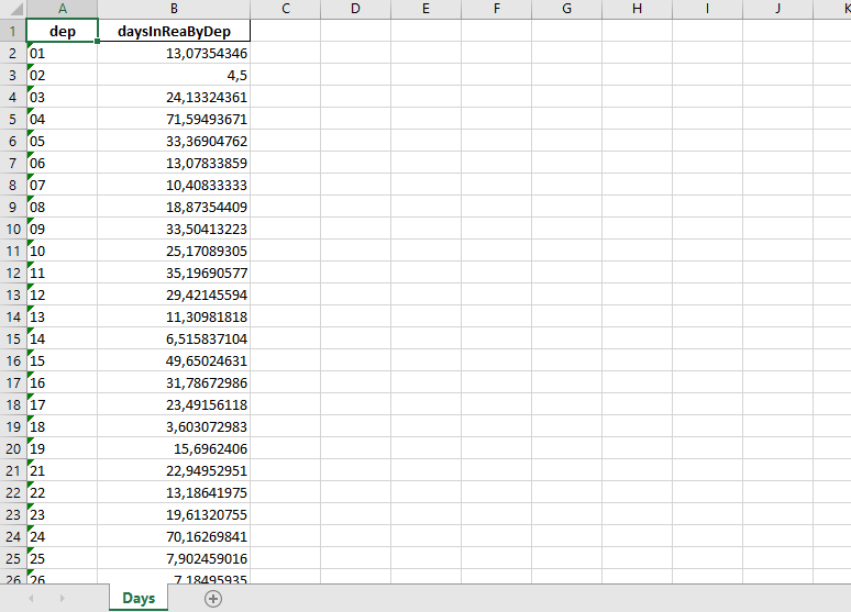 Covid 19 : Calcul du nombre de jours en réanimation par département