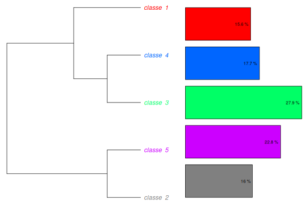 Dendrogramme de la classification de Reinert avec le lexique v1