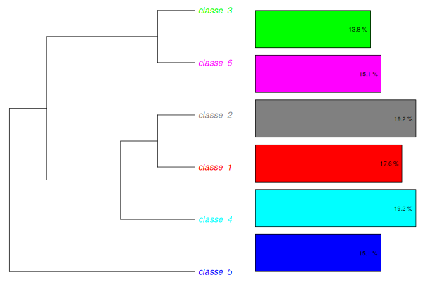 Dendrogramme de la classification de Reinert avec le lexique v2