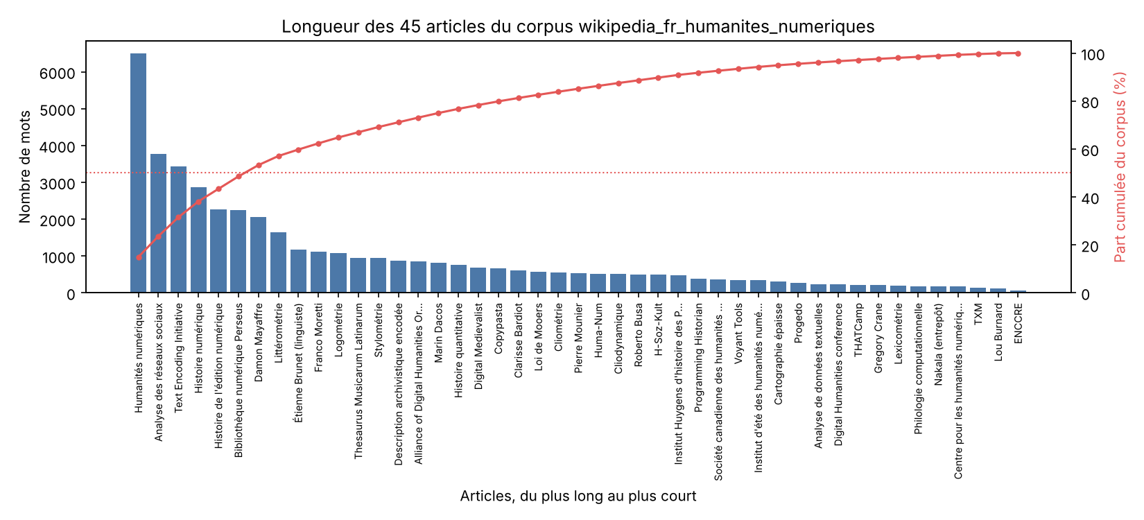Longueur des 45 articles du corpus d'origine