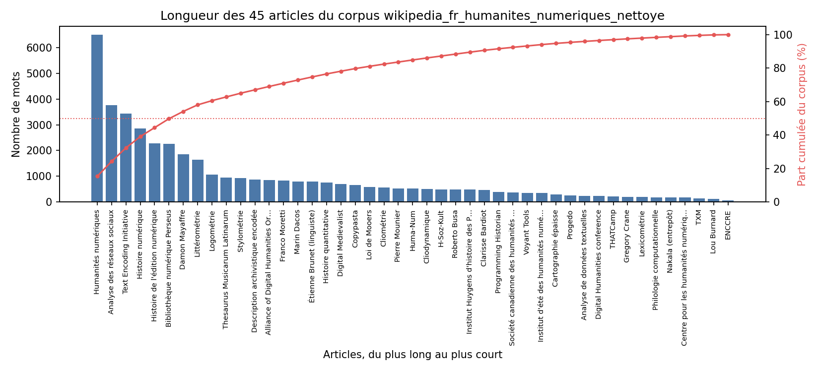 Longueur des 45 articles du corpus nettoyé