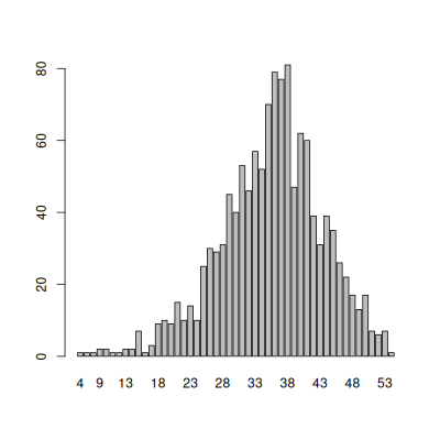 Distribution de la taille des segments